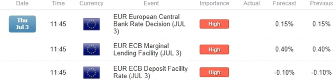 EUR/USD ECB