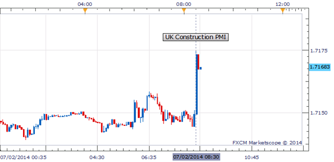 GBP/USD Hit Highest Level Since 2008 As UK Construction Data Surprise