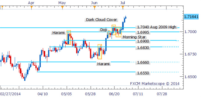 GBP/USD Promises Push Higher Post Morning Star Candlestick Pattern