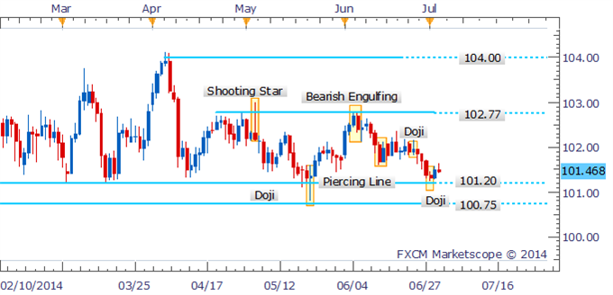 USD/JPY Doji Highlights Indecision As Long-Held Range Remains In Play