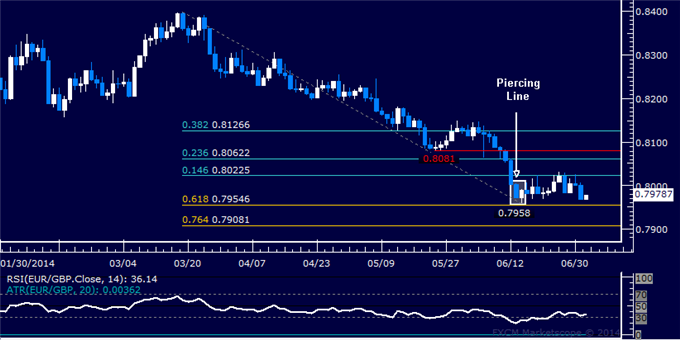 EUR/GBP Technical Analysis – Seesawing Around 0.80 Level