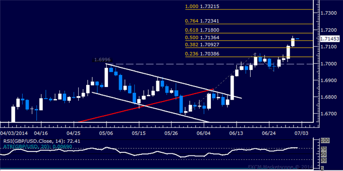 GBP/USD Technical Analysis – Resistance Now Just Below 1.72