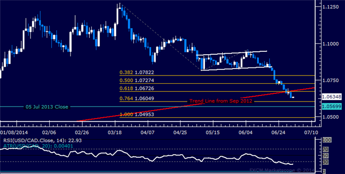 USD/CAD Technical Analysis – Prices Sink to 6-Month Low