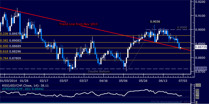 USD/CHF Technical Analysis – All Eyes on Support Sub-0.89