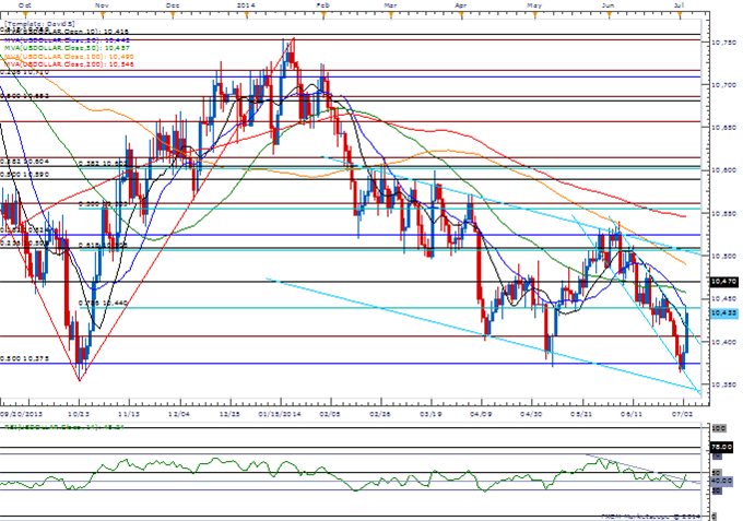 AUD/USD Breaks Down From Bullish Formation- GBP/AUD in Focus