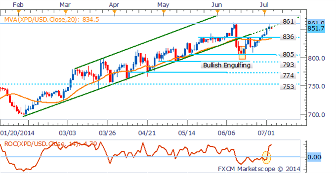 Crude Oil Cracks $105 As Supply Fears Fade, Gold Looks To NFPs