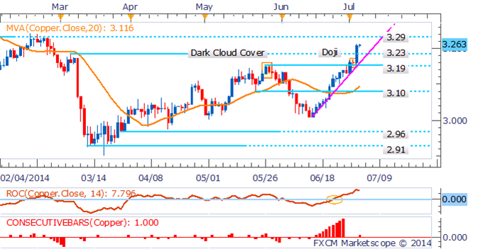 Crude Oil Cracks $105 As Supply Fears Fade, Gold Looks To NFPs