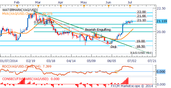 Crude Oil Cracks $105 As Supply Fears Fade, Gold Looks To NFPs