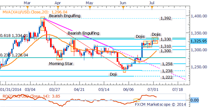 Crude Oil Cracks $105 As Supply Fears Fade, Gold Looks To NFPs