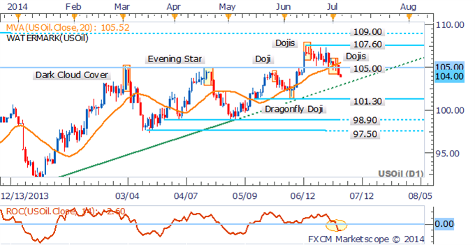 Crude Oil Cracks $105 As Supply Fears Fade, Gold Looks To NFPs