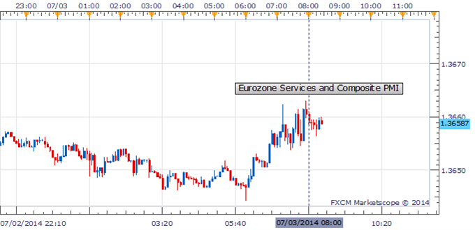 EUR/USD Muted After Eurozone PMI, Focus Turns To ECB Policy Meeting 