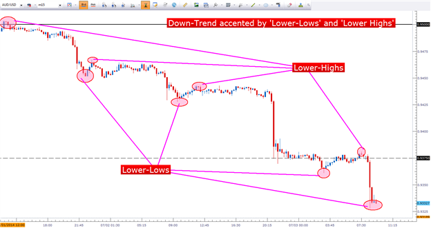 Price Action in the Forex Market