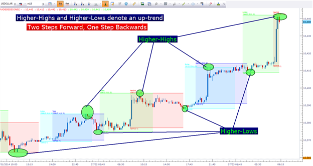 Price Action in the Forex Market