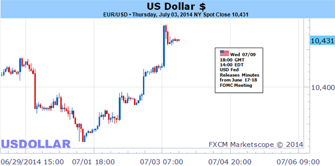 US Dollar Fails to Break Despite Stellar NFPs. Where are the Trades?