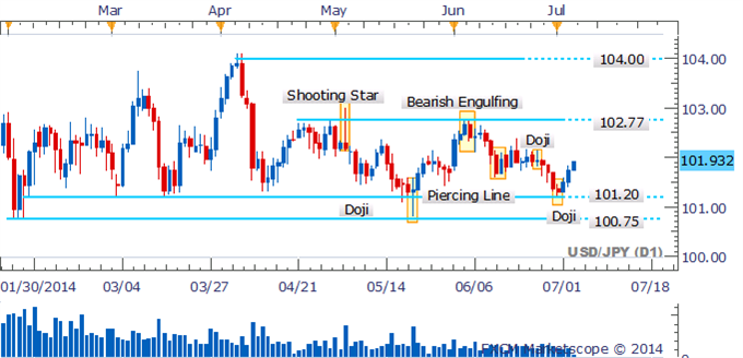 USD/JPY Eyes Further Gains With Bearish Candlesticks Absent