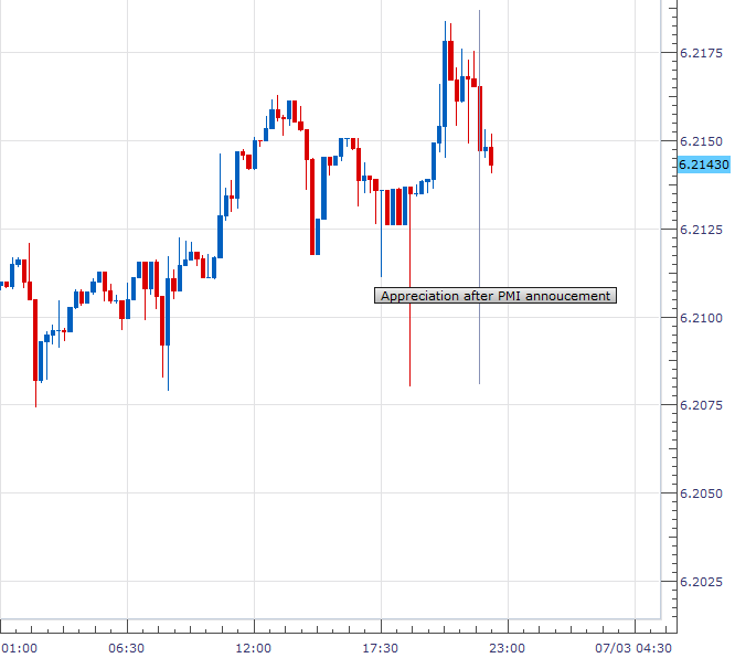 Yuan Gains on China PMI Data, Aussie Dollar Falls on Stevens Comments