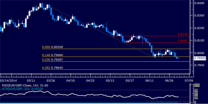 EUR/GBP Technical Analysis – Opting Not to Pursue Short