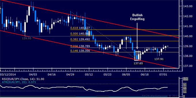 EUR/JPY Technical Analysis – Euro Extends Cautious Rally