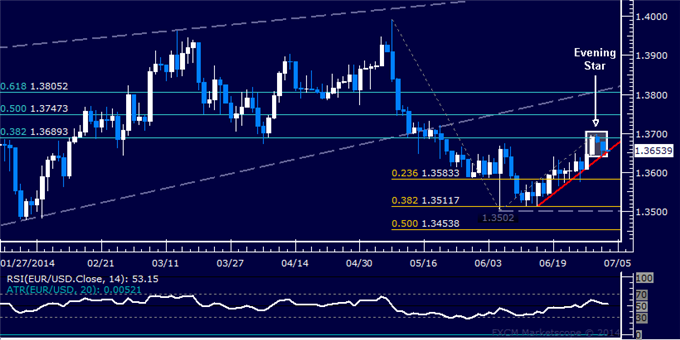 EUR/USD Technical Analysis – A Top in Place Below 1.37?