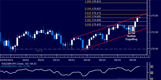GBP/JPY Technical Analysis – Pound Moves to January High