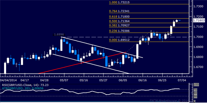 GBP/USD Technical Analysis – Rally Extends for Fifth Day
