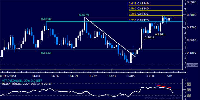 NZD/USD Technical Analysis – Downturn Risk Noted Sub-0.88