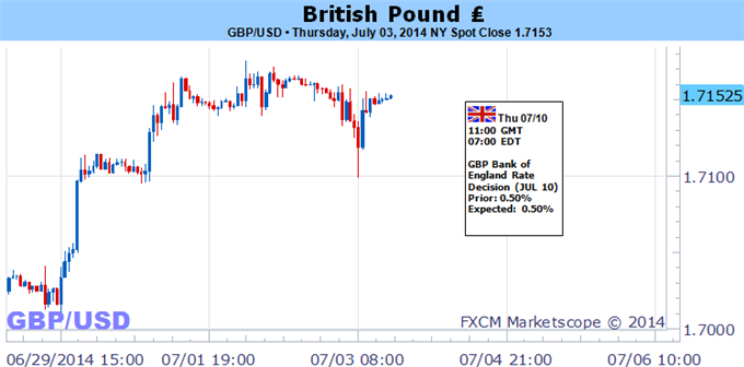 Bullish GBP/USD Outlook Remains Favorable Going into BoE Meeting