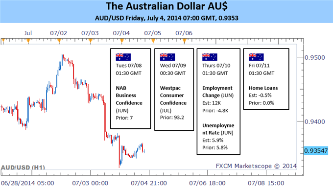 AUD Faces Bumpy Week On Local Data and Waning Carry Appeal