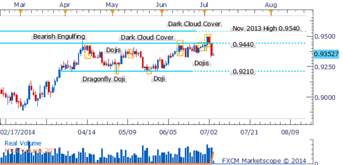 AUD/USD Dark Cloud Cover Delivers Dramatic Decline