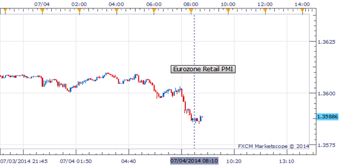 EUR/USD Breaks Below 1.3600 Ahead Of The Eurozone Retail PMI Figures