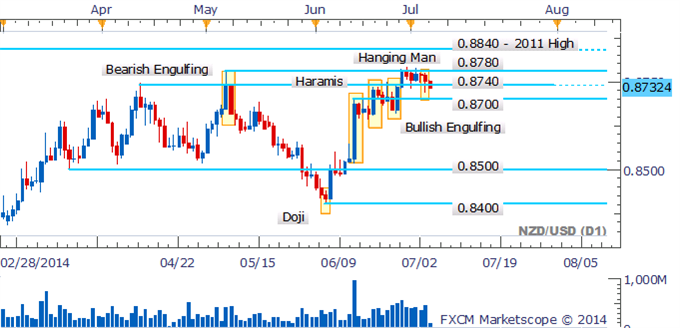 NZD/USD Hanging Man Hints At A Pullback, 0.8700 In Focus