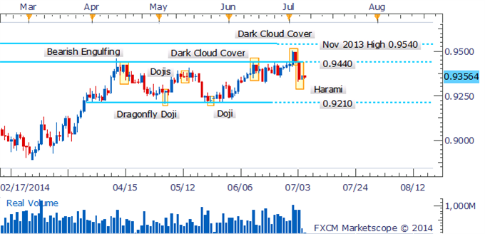 AUD/USD Downside Risks Remain With Dark Cloud Cover On The Daily