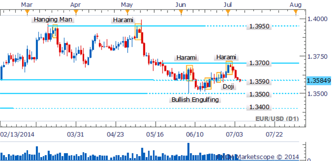 EUR/USD Further Falls Ahead In Absence of Reversal Candlesticks