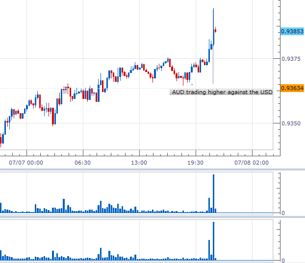 Aussie Dollar Gains as Business Confidence Firms, Boosting RBA Outlook