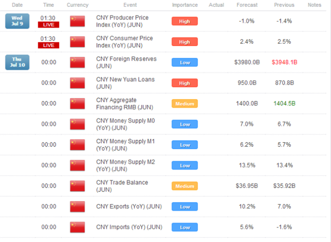 Crude Oil Slips As Supply Fears Ease, China Data To Offer Copper Cues