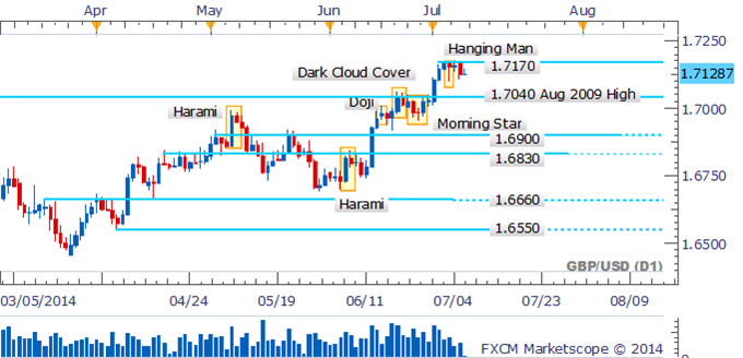 GBP/USD Harami Hints At Intraday Bounce To Key Resistance