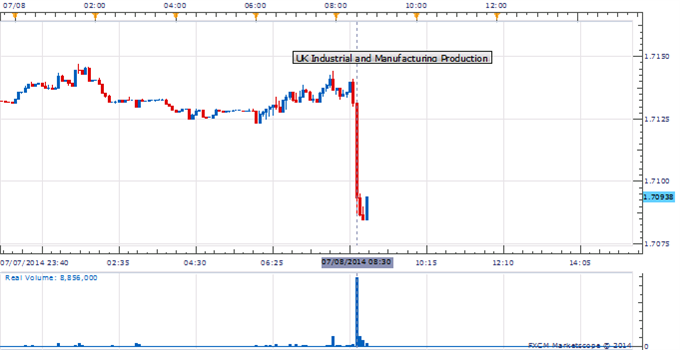 GBP/USD Plunges To Fresh Session Low After UK Industrial Output Slows