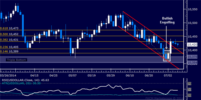 US Dollar Bounce Meets Resistance, SPX 500 Pullback Hinted Ahead
