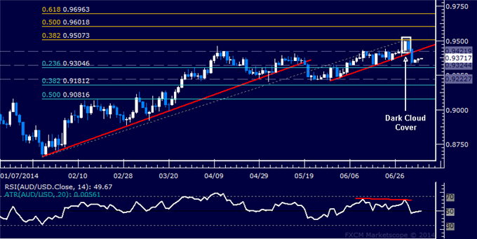 AUD/USD Technical Analysis – Buyers Retreat from 0.95