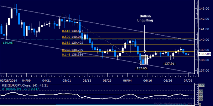 EUR/JPY Technical Analysis – Cautious Recovery Continues