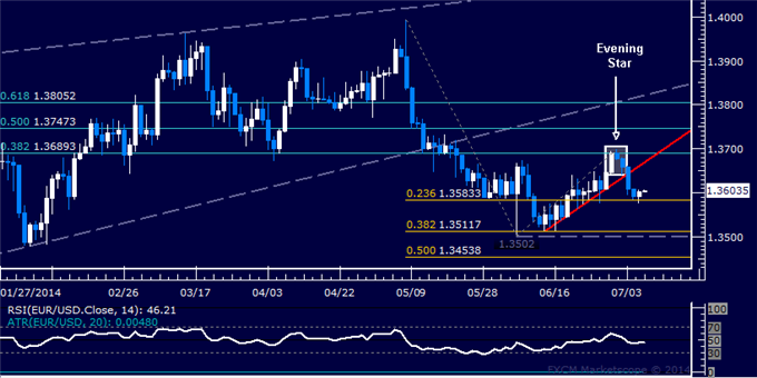 EUR/USD Technical Analysis – Waiting to Enter Short
