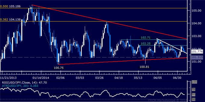 USD/JPY Technical Analysis – Dipping Below 102.00 Anew