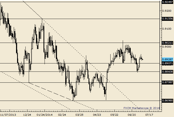 USD/CHF 7/1 Low is Critical to Larger Trend