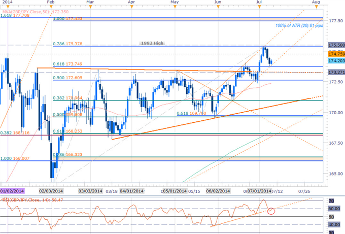GBPJPY Targets Channel Support- Longs Favored Above 173.75