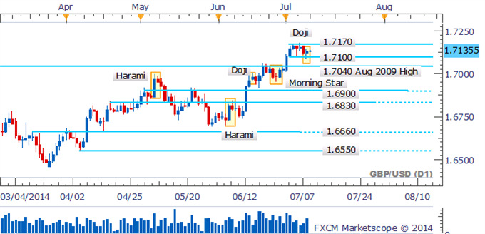 GBP/USD Narrow Range In Play As Doji Suggests Trader Indecision
