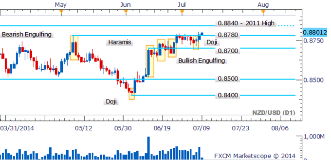 NZD/USD Absence Of Bearish Patterns Suggests Fresh Highs Ahead