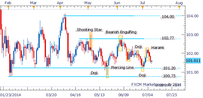 USD/JPY Awaiting Reversal Signals Near Range-Bottom