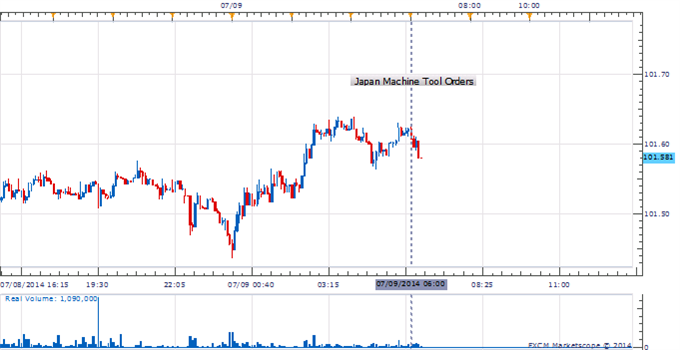 USD/JPY Overlooks Japan Machine Tool Orders Ahead Of FOMC Minutes