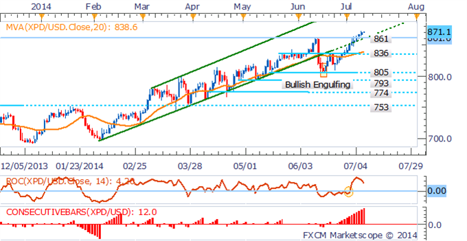 WTI At A Crossroads Ahead of Inventories, Gold Looks To FOMC Minutes