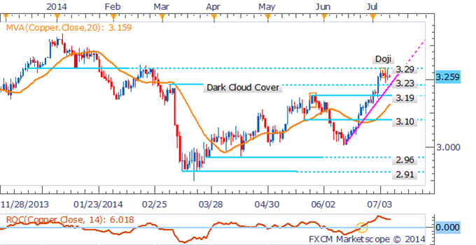 WTI At A Crossroads Ahead of Inventories, Gold Looks To FOMC Minutes